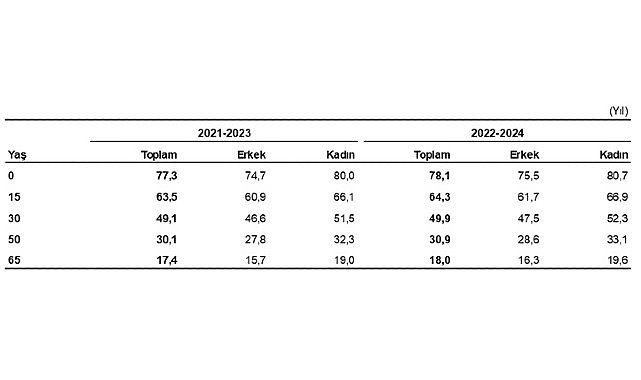 Türkiye’de Yaşam Süresi 78,1 Yıla Yükseldi