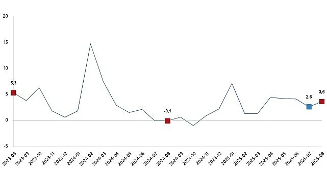 Hizmet Sektörü Ağustos’ta Büyümeye Devam Etti