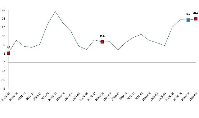 Ağustos’ta İnşaat Üretimi Yıllık %25 Arttı