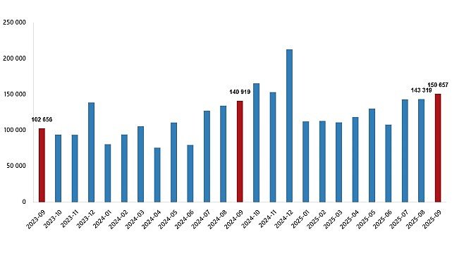 Eylül 2025’te Konut Satışları 150 Bini Aştı